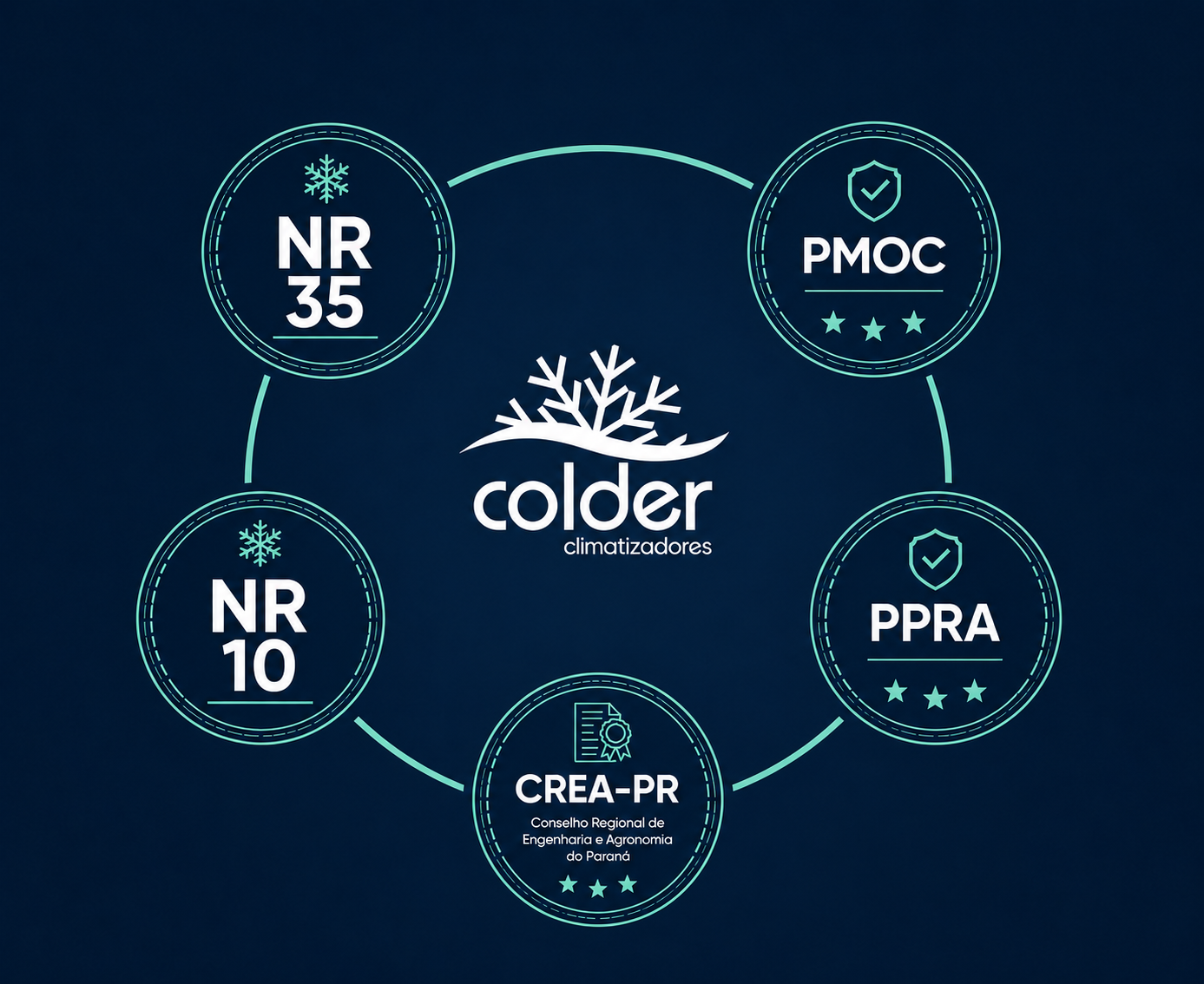 Certificações e padrões técnicos da Colder: NR 35, NR 10, PMOC, PPRA e CREA-PR